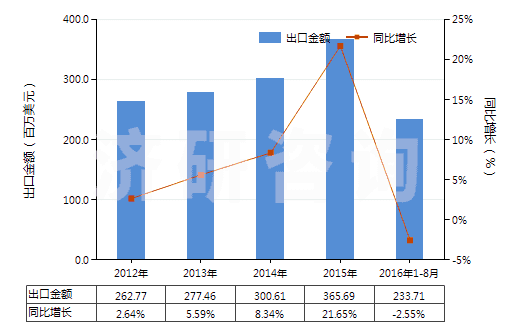 2012-2016年8月中國其他結(jié)構(gòu)上含有非稠合咪唑環(huán)的化合物(HS29332900)出口總額及增速統(tǒng)計